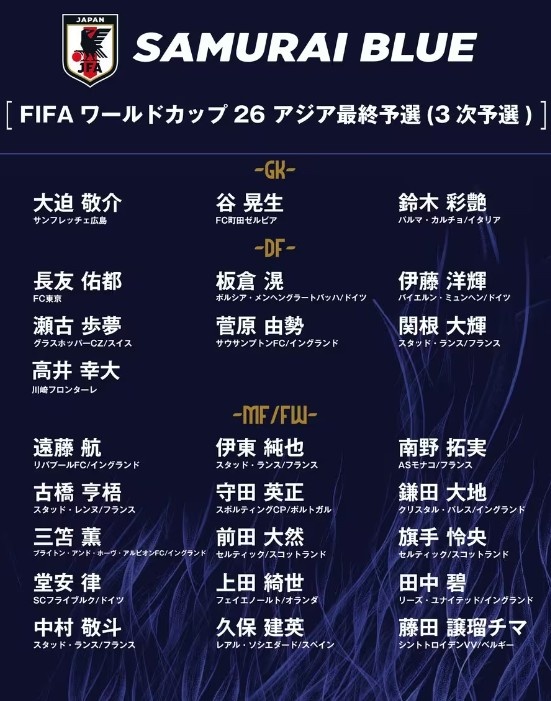 德转:日本队最新身价突破3亿欧,25人世预赛名单合计3.05亿欧元