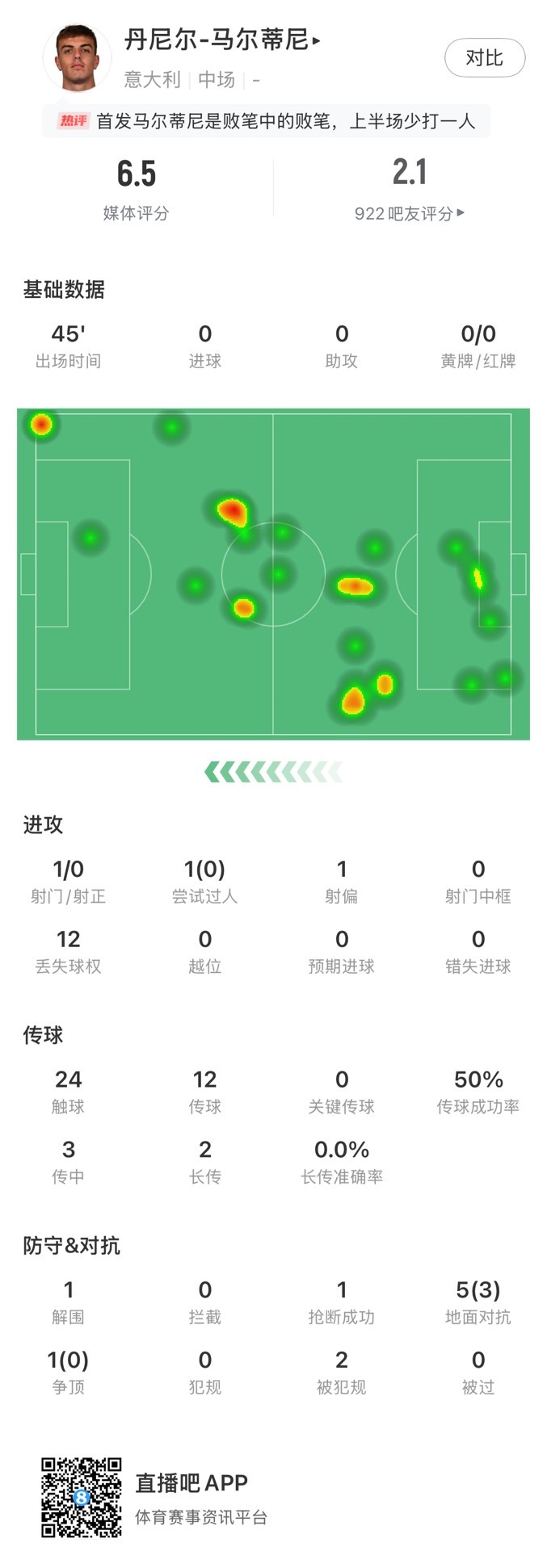  丹尼尔-马尔蒂尼本场数据：24次触球12次丢失球权，获评6.5分
