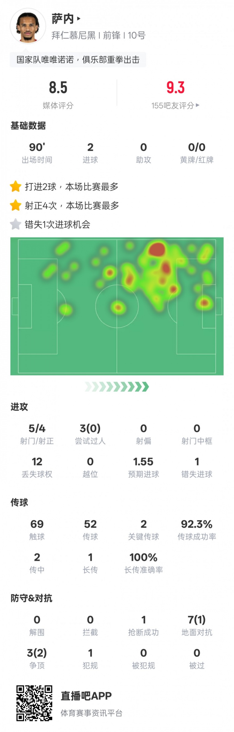  萨内本场数据：2进球2关键传球&错失1次进球机会，评分8.5