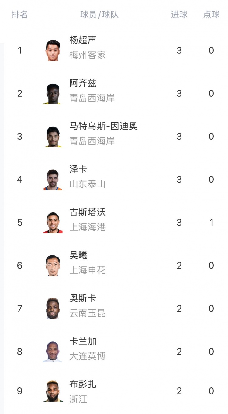  中超射手榜：杨超声、泽卡、阿齐兹、马特乌斯、古斯塔沃3球居首